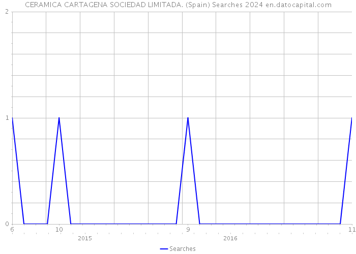 CERAMICA CARTAGENA SOCIEDAD LIMITADA. (Spain) Searches 2024 