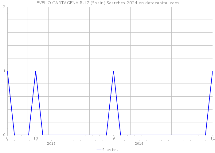 EVELIO CARTAGENA RUIZ (Spain) Searches 2024 