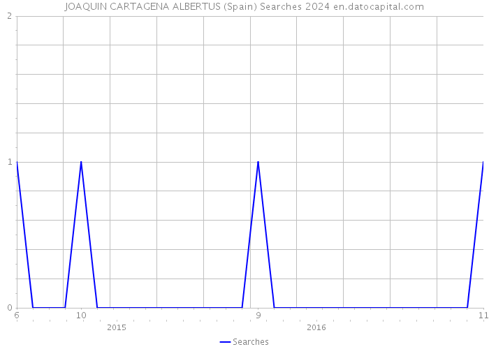 JOAQUIN CARTAGENA ALBERTUS (Spain) Searches 2024 