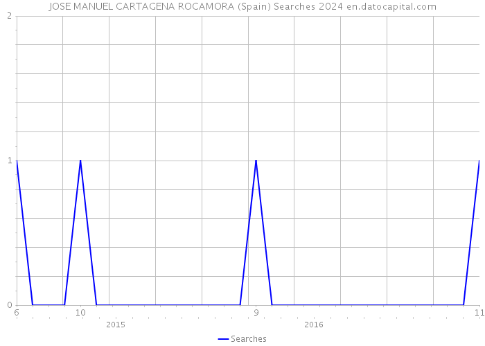 JOSE MANUEL CARTAGENA ROCAMORA (Spain) Searches 2024 