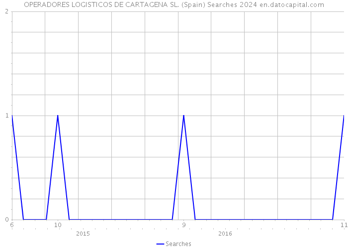 OPERADORES LOGISTICOS DE CARTAGENA SL. (Spain) Searches 2024 