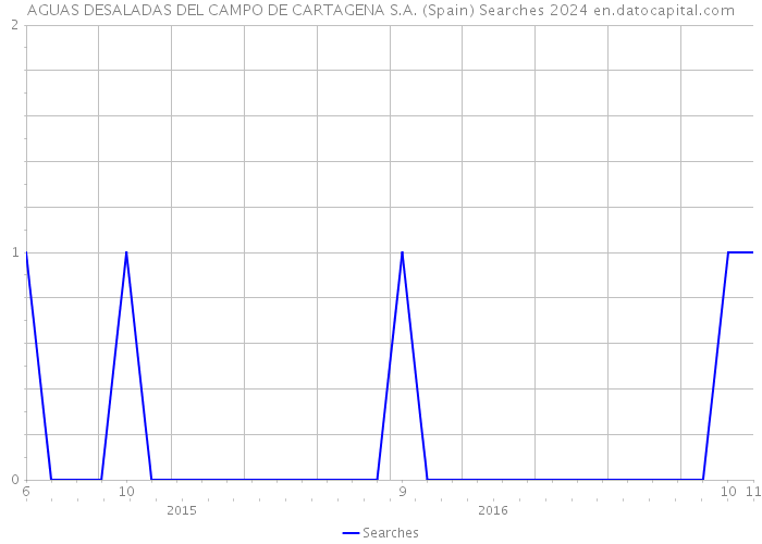 AGUAS DESALADAS DEL CAMPO DE CARTAGENA S.A. (Spain) Searches 2024 