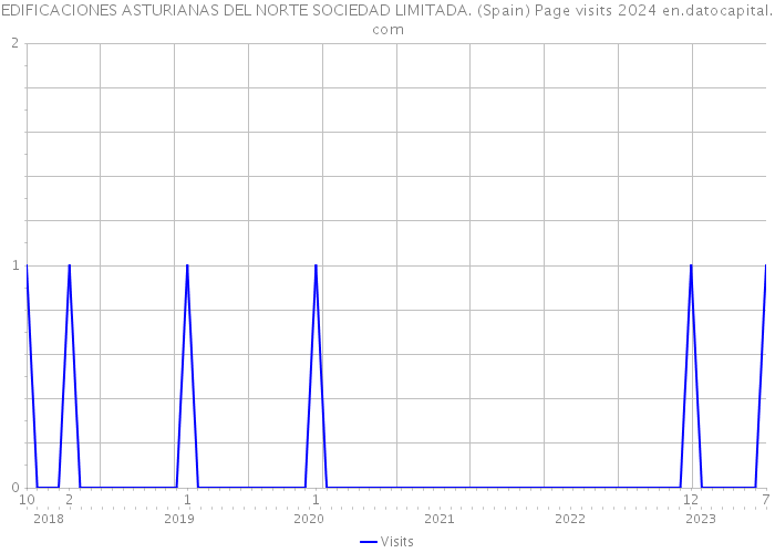 EDIFICACIONES ASTURIANAS DEL NORTE SOCIEDAD LIMITADA. (Spain) Page visits 2024 