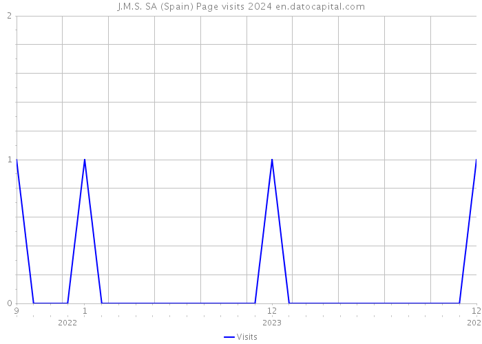 J.M.S. SA (Spain) Page visits 2024 