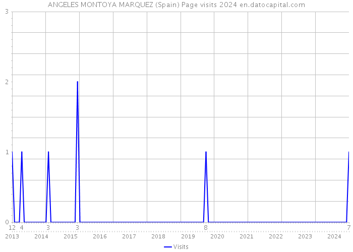 ANGELES MONTOYA MARQUEZ (Spain) Page visits 2024 