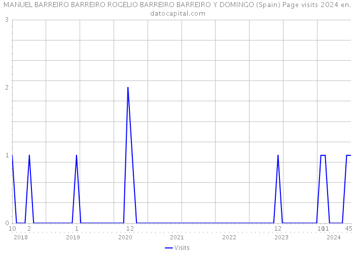 MANUEL BARREIRO BARREIRO ROGELIO BARREIRO BARREIRO Y DOMINGO (Spain) Page visits 2024 