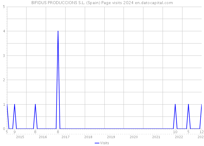 BIFIDUS PRODUCCIONS S.L. (Spain) Page visits 2024 