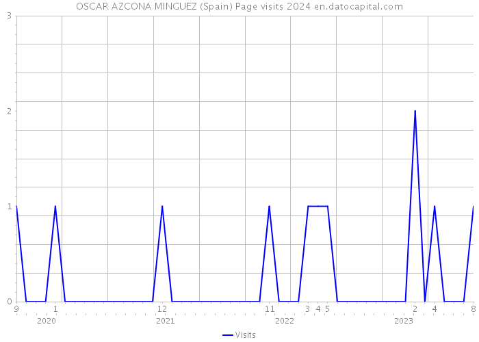 OSCAR AZCONA MINGUEZ (Spain) Page visits 2024 