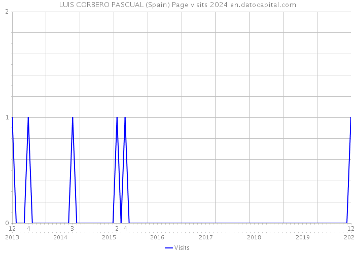 LUIS CORBERO PASCUAL (Spain) Page visits 2024 