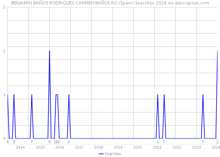 BENJAMIN BAÑOS RODRIGUEZ CARMEN BAÑOS RO (Spain) Searches 2024 