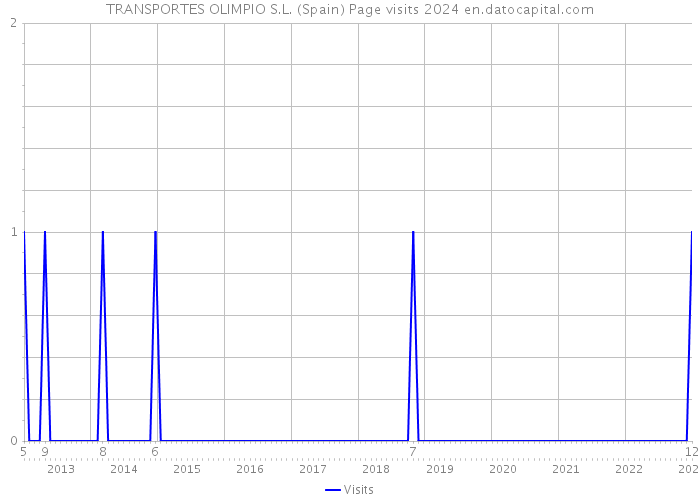 TRANSPORTES OLIMPIO S.L. (Spain) Page visits 2024 
