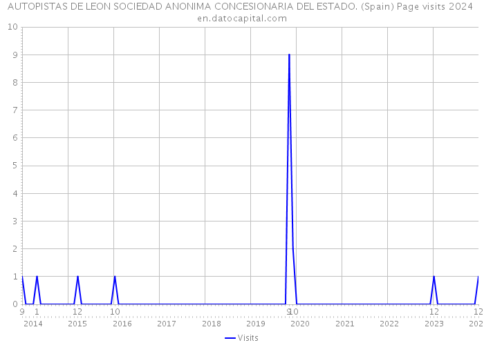 AUTOPISTAS DE LEON SOCIEDAD ANONIMA CONCESIONARIA DEL ESTADO. (Spain) Page visits 2024 