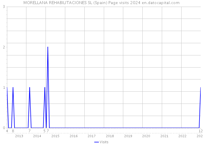 MORELLANA REHABILITACIONES SL (Spain) Page visits 2024 