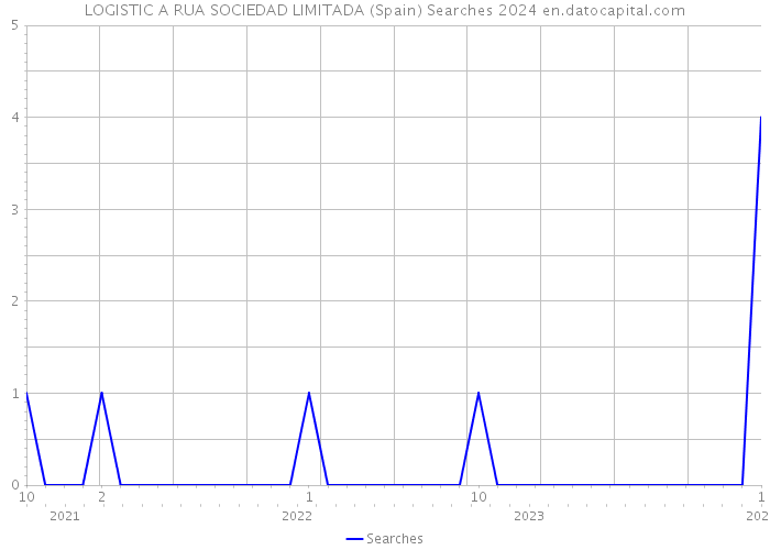 LOGISTIC A RUA SOCIEDAD LIMITADA (Spain) Searches 2024 