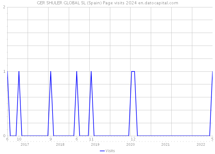 GER SHULER GLOBAL SL (Spain) Page visits 2024 