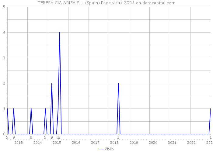 TERESA CIA ARIZA S.L. (Spain) Page visits 2024 