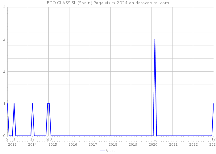 ECO GLASS SL (Spain) Page visits 2024 