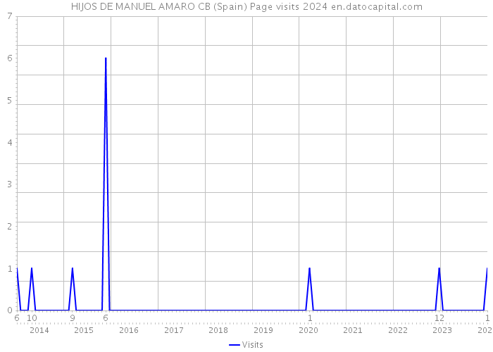 HIJOS DE MANUEL AMARO CB (Spain) Page visits 2024 