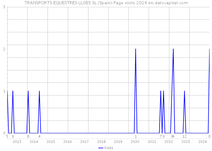 TRANSPORTS EQUESTRES LLOES SL (Spain) Page visits 2024 