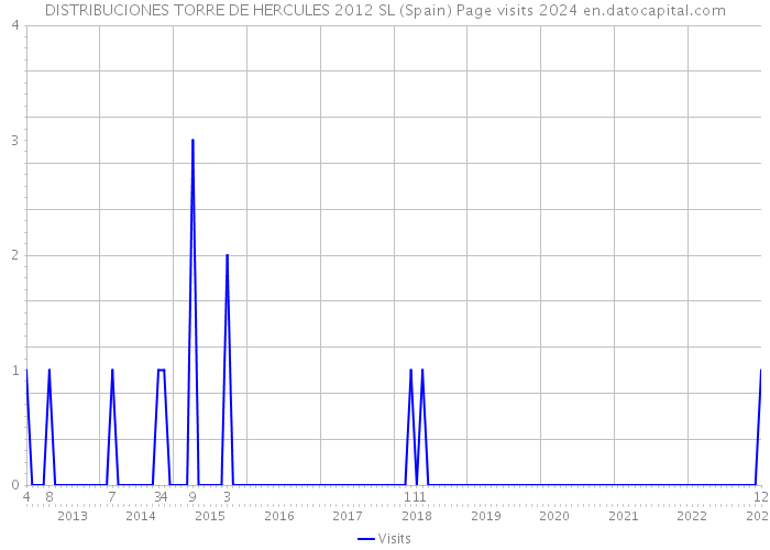 DISTRIBUCIONES TORRE DE HERCULES 2012 SL (Spain) Page visits 2024 