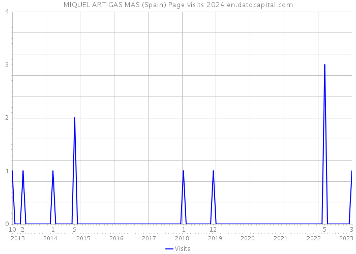 MIQUEL ARTIGAS MAS (Spain) Page visits 2024 