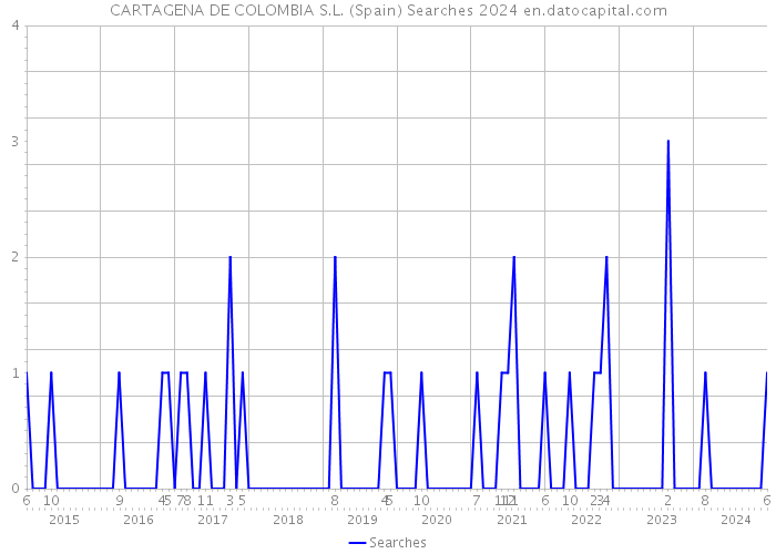 CARTAGENA DE COLOMBIA S.L. (Spain) Searches 2024 
