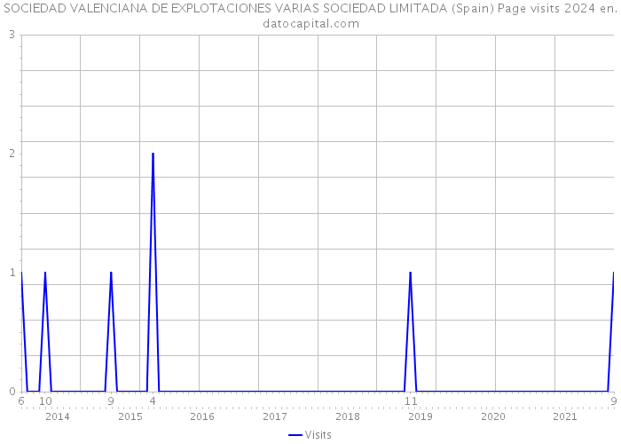 SOCIEDAD VALENCIANA DE EXPLOTACIONES VARIAS SOCIEDAD LIMITADA (Spain) Page visits 2024 