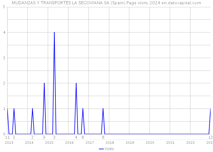 MUDANZAS Y TRANSPORTES LA SEGOVIANA SA (Spain) Page visits 2024 