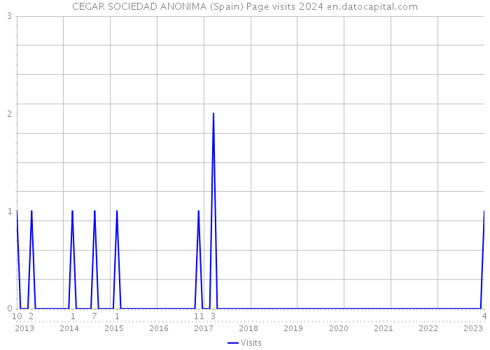 CEGAR SOCIEDAD ANONIMA (Spain) Page visits 2024 