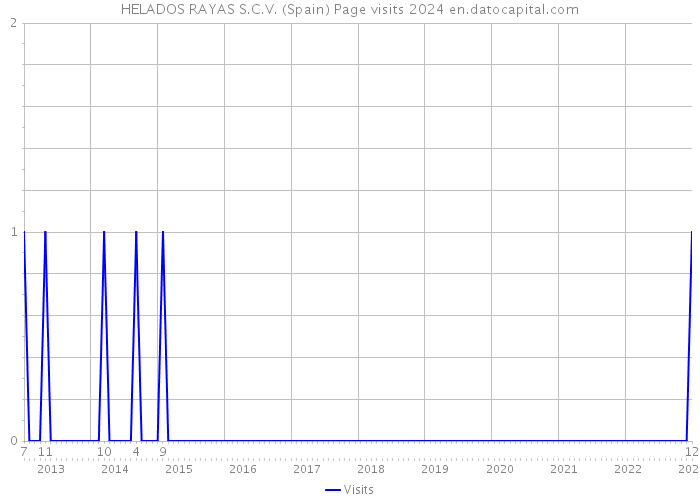 HELADOS RAYAS S.C.V. (Spain) Page visits 2024 