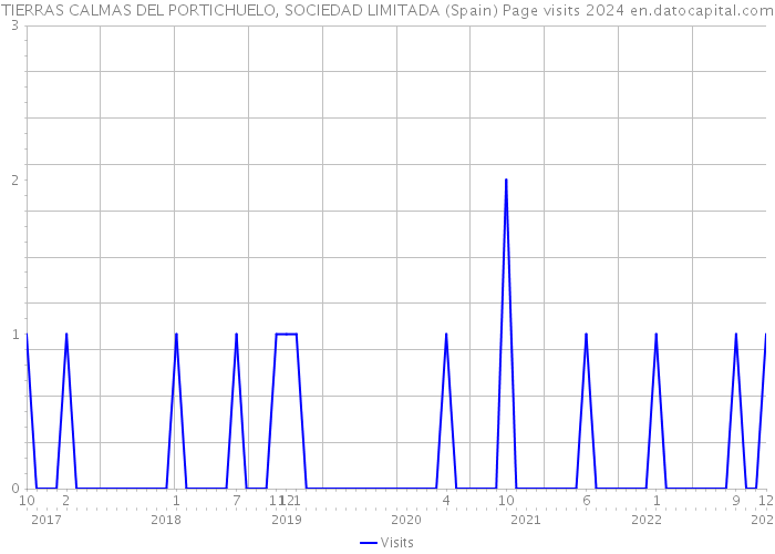 TIERRAS CALMAS DEL PORTICHUELO, SOCIEDAD LIMITADA (Spain) Page visits 2024 