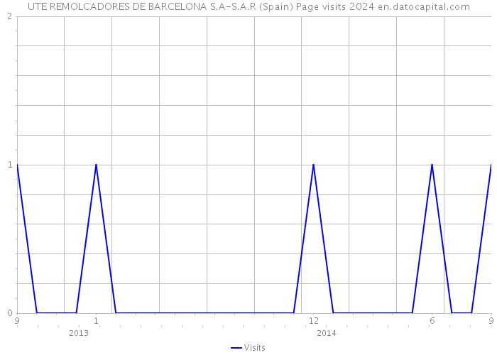 UTE REMOLCADORES DE BARCELONA S.A-S.A.R (Spain) Page visits 2024 