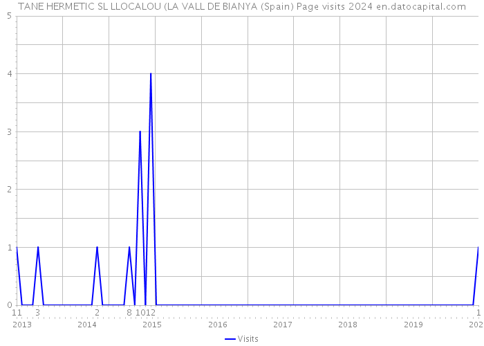 TANE HERMETIC SL LLOCALOU (LA VALL DE BIANYA (Spain) Page visits 2024 