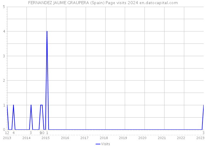 FERNANDEZ JAUME GRAUPERA (Spain) Page visits 2024 