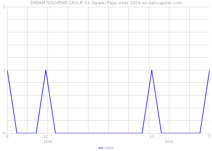 DREAM SOUVENIR GROUP S.L (Spain) Page visits 2024 