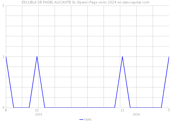 ESCUELA DE PADEL ALICANTE SL (Spain) Page visits 2024 