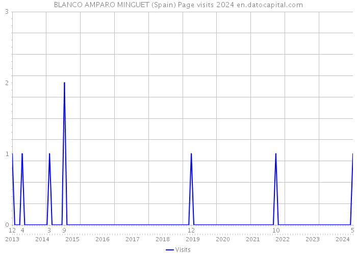 BLANCO AMPARO MINGUET (Spain) Page visits 2024 
