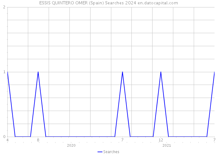 ESSIS QUINTERO OMER (Spain) Searches 2024 