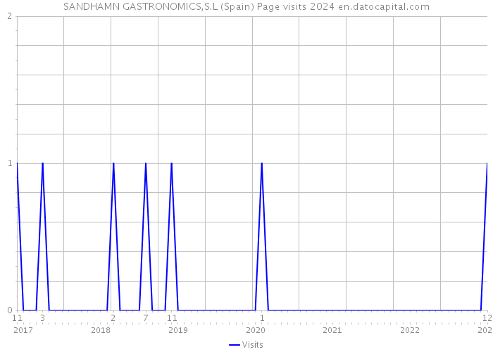 SANDHAMN GASTRONOMICS,S.L (Spain) Page visits 2024 