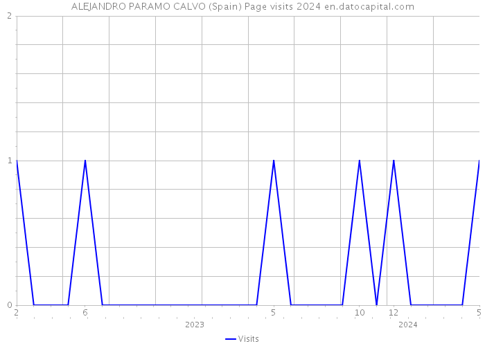 ALEJANDRO PARAMO CALVO (Spain) Page visits 2024 