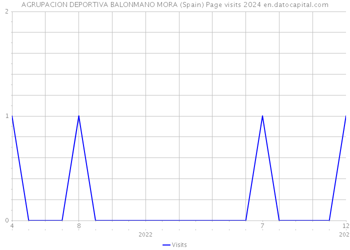 AGRUPACION DEPORTIVA BALONMANO MORA (Spain) Page visits 2024 