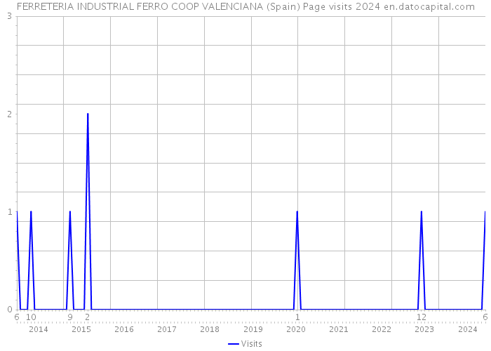 FERRETERIA INDUSTRIAL FERRO COOP VALENCIANA (Spain) Page visits 2024 