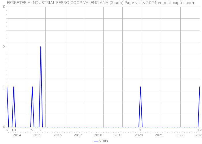 FERRETERIA INDUSTRIAL FERRO COOP VALENCIANA (Spain) Page visits 2024 