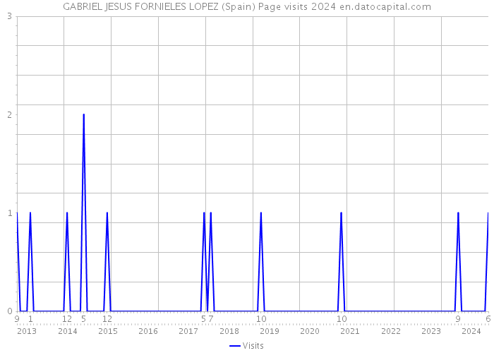 GABRIEL JESUS FORNIELES LOPEZ (Spain) Page visits 2024 