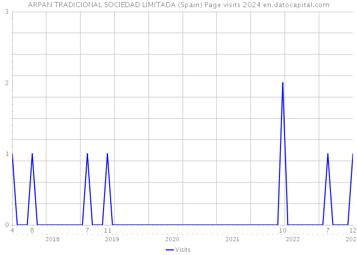 ARPAN TRADICIONAL SOCIEDAD LIMITADA (Spain) Page visits 2024 