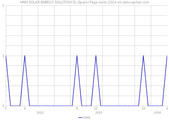 HMH SOLAR ENERGY SOLUTION SL (Spain) Page visits 2024 