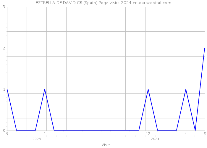 ESTRELLA DE DAVID CB (Spain) Page visits 2024 