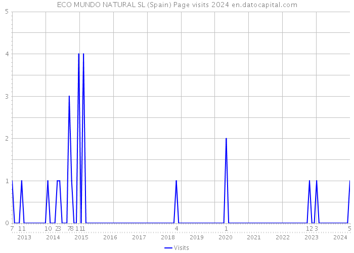 ECO MUNDO NATURAL SL (Spain) Page visits 2024 