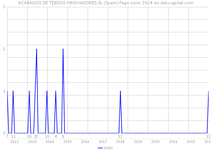 ACABADOS DE TEJIDOS INNOVADORES SL (Spain) Page visits 2024 