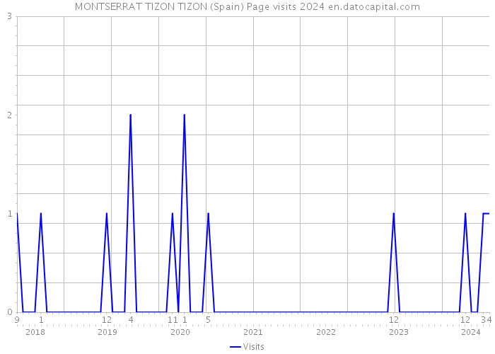MONTSERRAT TIZON TIZON (Spain) Page visits 2024 